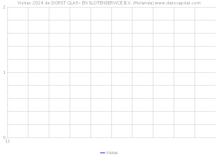 Visitas 2024 de DORST GLAS- EN SLOTENSERVICE B.V. (Holanda) 
