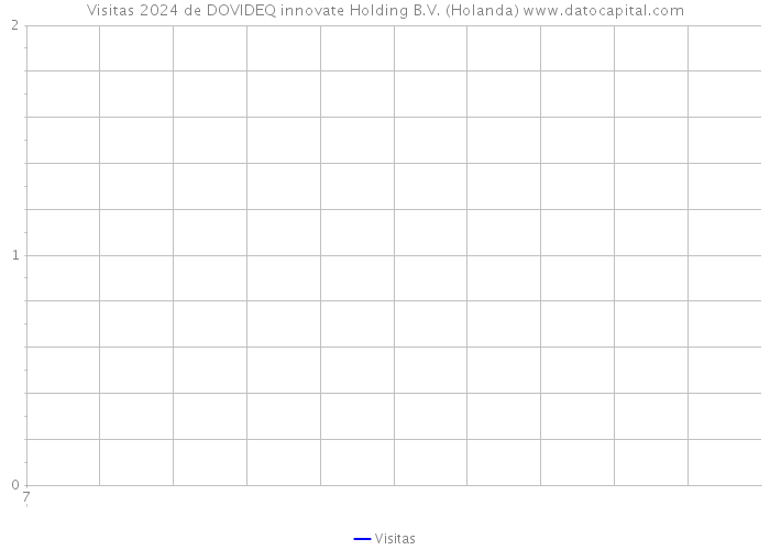 Visitas 2024 de DOVIDEQ innovate Holding B.V. (Holanda) 