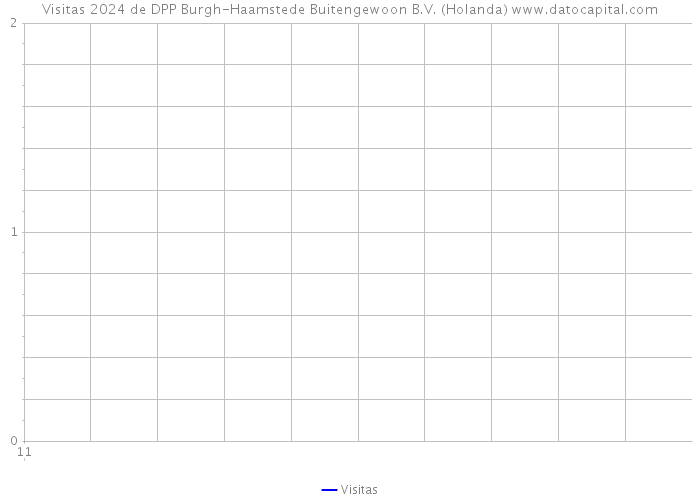 Visitas 2024 de DPP Burgh-Haamstede Buitengewoon B.V. (Holanda) 