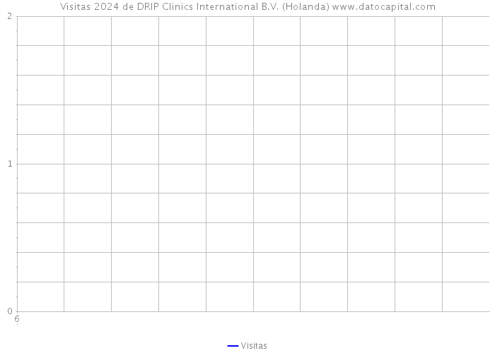 Visitas 2024 de DRIP Clinics International B.V. (Holanda) 
