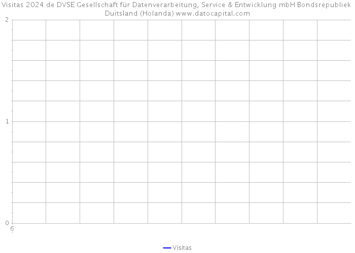 Visitas 2024 de DVSE Gesellschaft für Datenverarbeitung, Service & Entwicklung mbH Bondsrepubliek Duitsland (Holanda) 