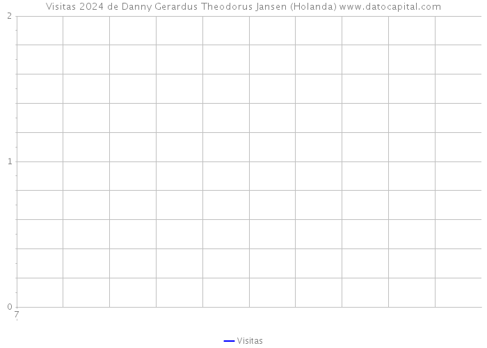 Visitas 2024 de Danny Gerardus Theodorus Jansen (Holanda) 