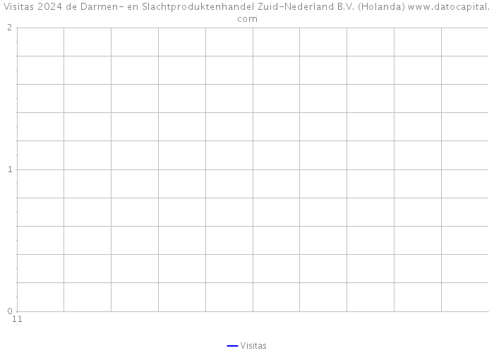 Visitas 2024 de Darmen- en Slachtproduktenhandel Zuid-Nederland B.V. (Holanda) 