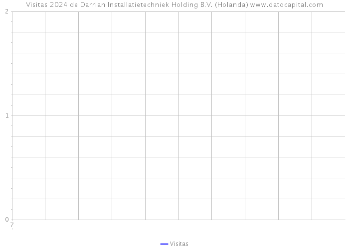Visitas 2024 de Darrian Installatietechniek Holding B.V. (Holanda) 