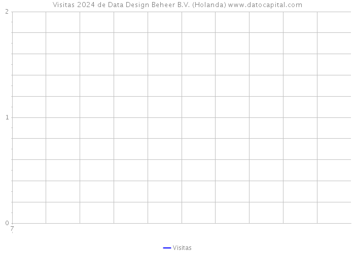 Visitas 2024 de Data Design Beheer B.V. (Holanda) 
