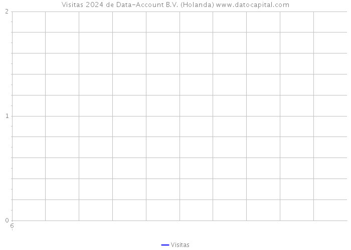 Visitas 2024 de Data-Account B.V. (Holanda) 