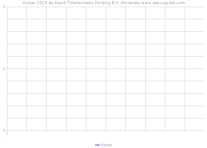Visitas 2024 de David Timmermans Holding B.V. (Holanda) 