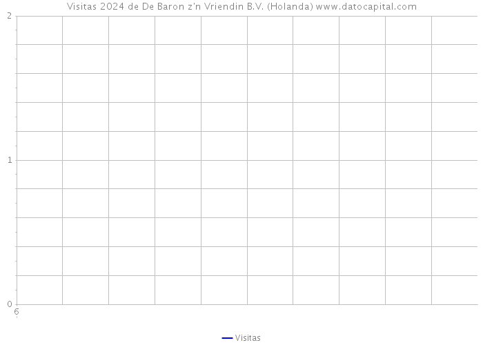 Visitas 2024 de De Baron z'n Vriendin B.V. (Holanda) 