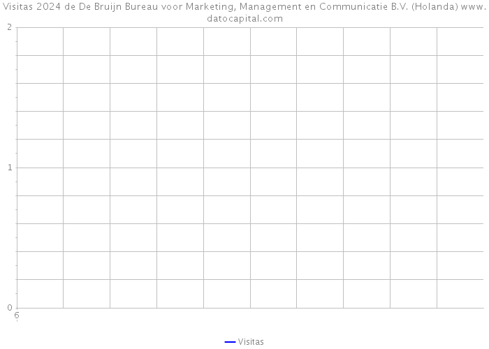 Visitas 2024 de De Bruijn Bureau voor Marketing, Management en Communicatie B.V. (Holanda) 