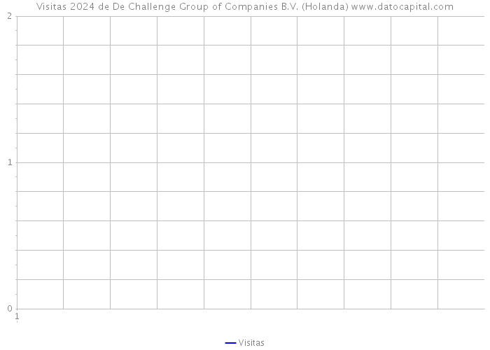 Visitas 2024 de De Challenge Group of Companies B.V. (Holanda) 