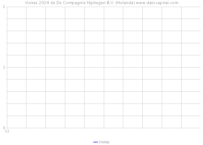 Visitas 2024 de De Compagnie Nijmegen B.V. (Holanda) 