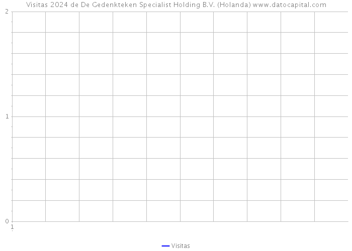 Visitas 2024 de De Gedenkteken Specialist Holding B.V. (Holanda) 