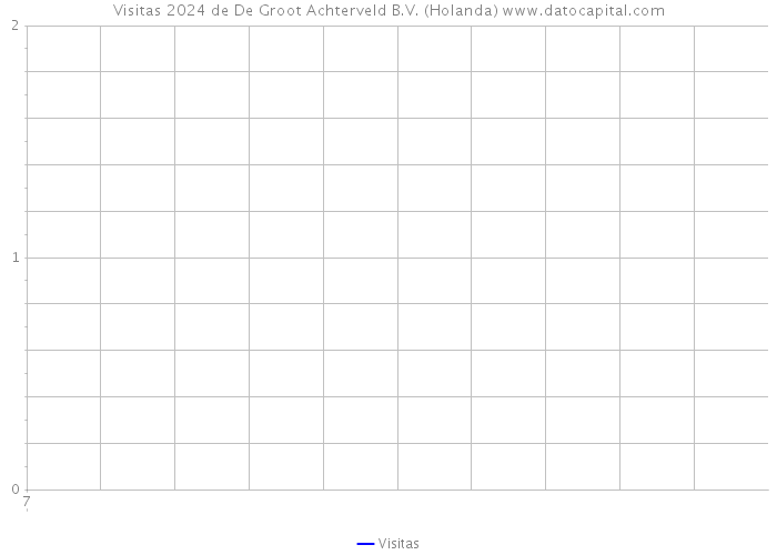 Visitas 2024 de De Groot Achterveld B.V. (Holanda) 