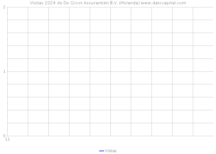 Visitas 2024 de De Groot Assurantiën B.V. (Holanda) 