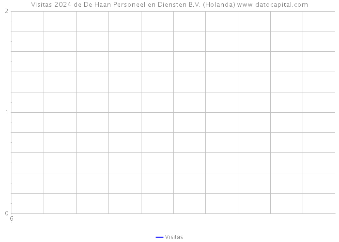 Visitas 2024 de De Haan Personeel en Diensten B.V. (Holanda) 