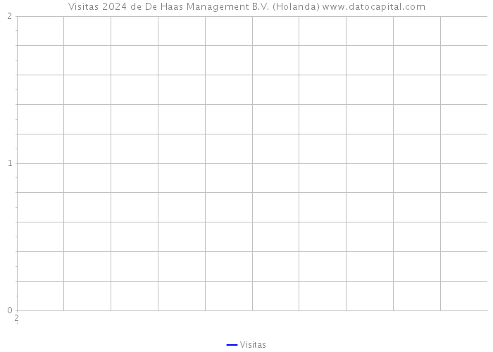 Visitas 2024 de De Haas Management B.V. (Holanda) 