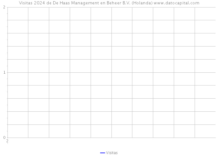 Visitas 2024 de De Haas Management en Beheer B.V. (Holanda) 