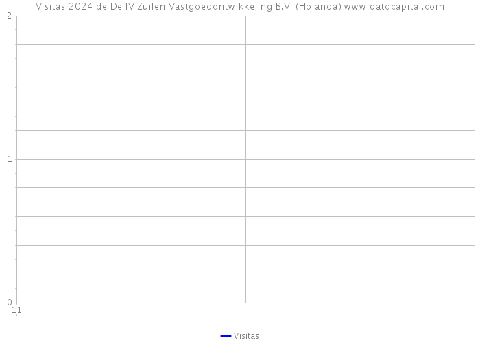 Visitas 2024 de De IV Zuilen Vastgoedontwikkeling B.V. (Holanda) 