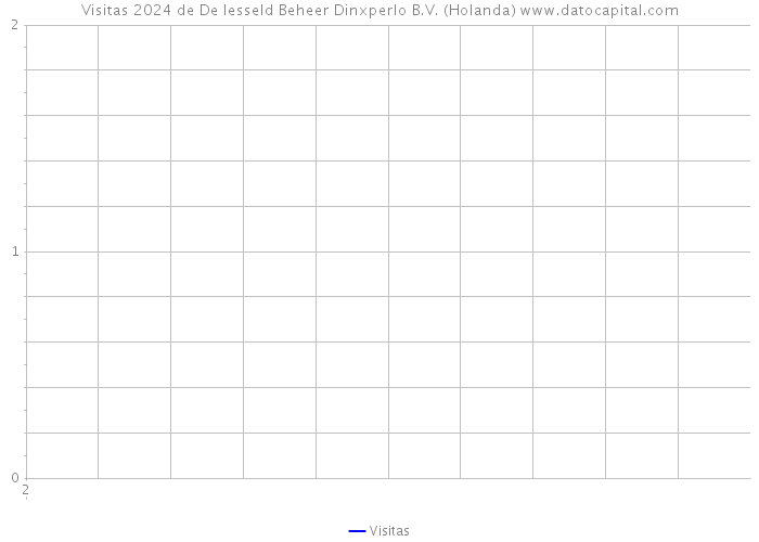 Visitas 2024 de De Iesseld Beheer Dinxperlo B.V. (Holanda) 