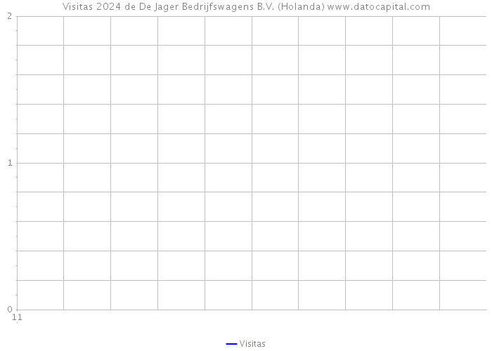 Visitas 2024 de De Jager Bedrijfswagens B.V. (Holanda) 