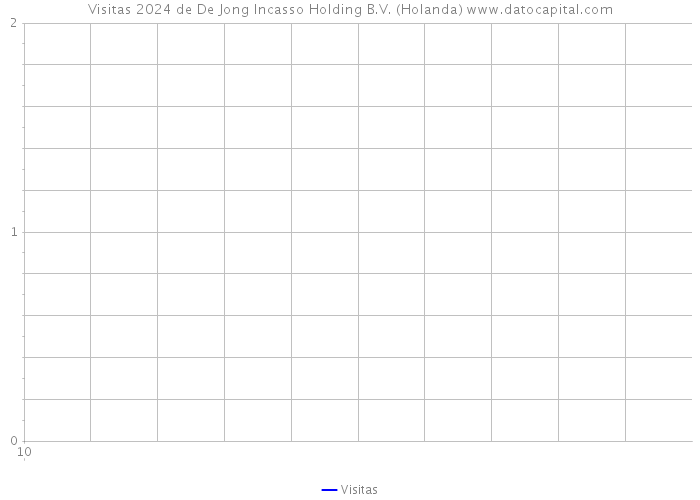 Visitas 2024 de De Jong Incasso Holding B.V. (Holanda) 