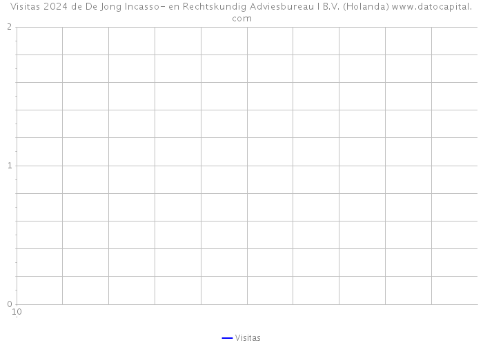 Visitas 2024 de De Jong Incasso- en Rechtskundig Adviesbureau I B.V. (Holanda) 