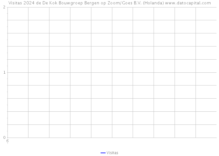 Visitas 2024 de De Kok Bouwgroep Bergen op Zoom/Goes B.V. (Holanda) 