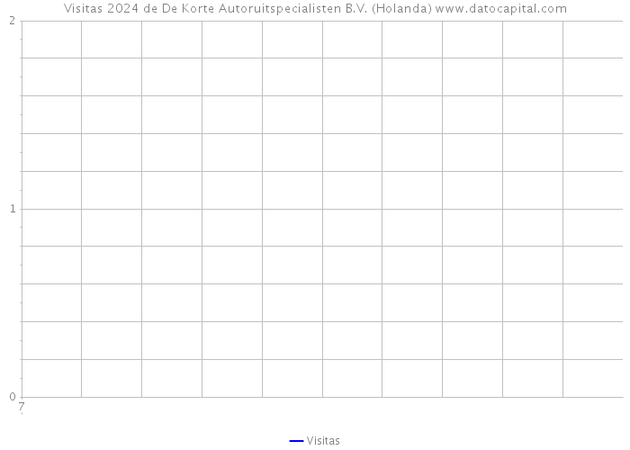 Visitas 2024 de De Korte Autoruitspecialisten B.V. (Holanda) 