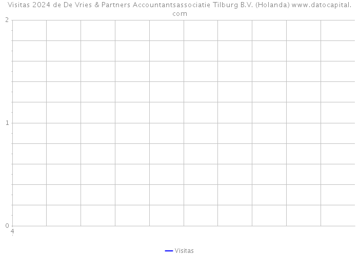 Visitas 2024 de De Vries & Partners Accountantsassociatie Tilburg B.V. (Holanda) 