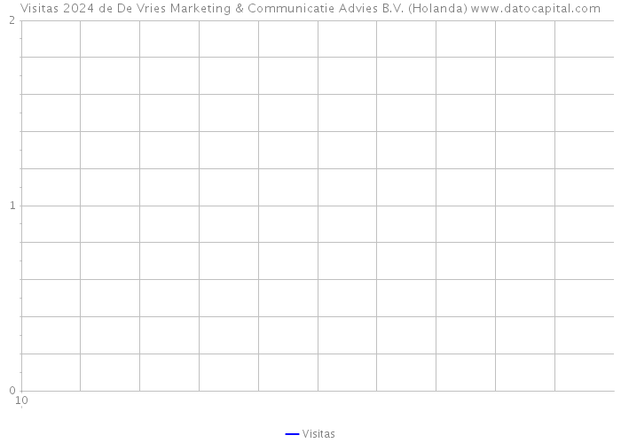 Visitas 2024 de De Vries Marketing & Communicatie Advies B.V. (Holanda) 