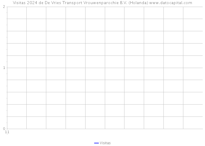 Visitas 2024 de De Vries Transport Vrouwenparochie B.V. (Holanda) 
