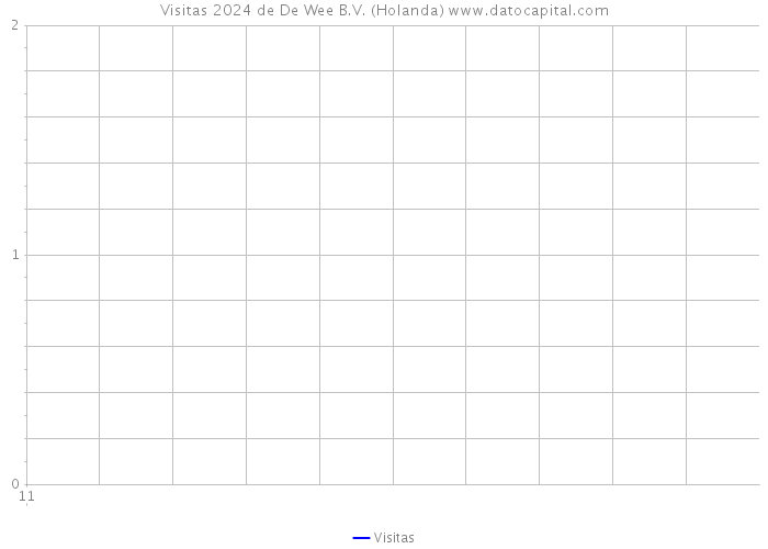 Visitas 2024 de De Wee B.V. (Holanda) 