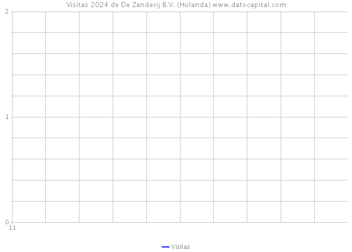 Visitas 2024 de De Zanderij B.V. (Holanda) 