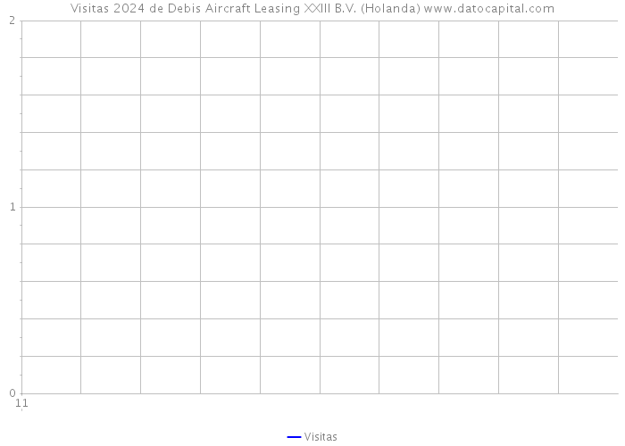 Visitas 2024 de Debis Aircraft Leasing XXIII B.V. (Holanda) 