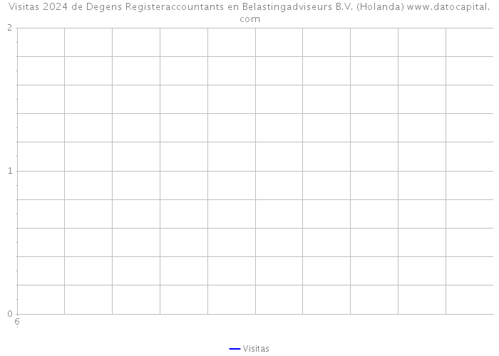 Visitas 2024 de Degens Registeraccountants en Belastingadviseurs B.V. (Holanda) 