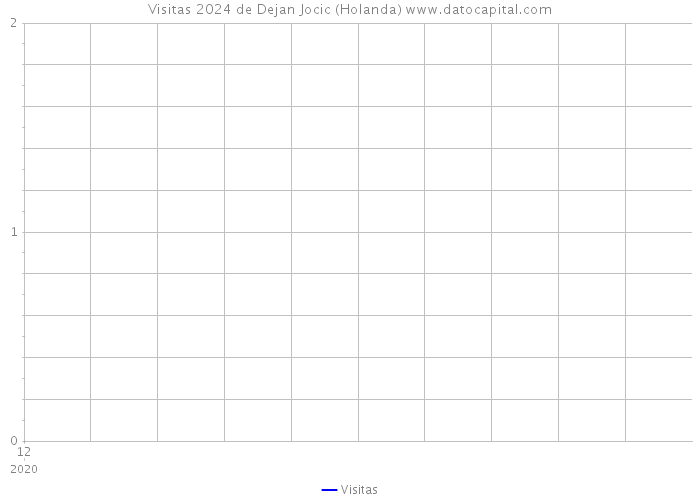 Visitas 2024 de Dejan Jocic (Holanda) 