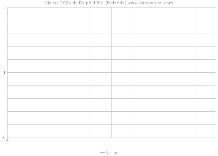 Visitas 2024 de Delphi I B.V. (Holanda) 