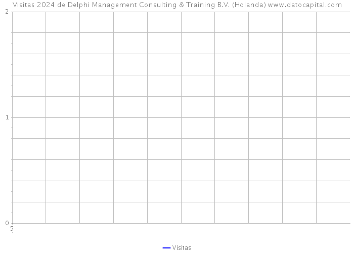 Visitas 2024 de Delphi Management Consulting & Training B.V. (Holanda) 