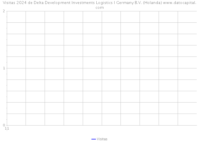 Visitas 2024 de Delta Development Investments Logistics I Germany B.V. (Holanda) 