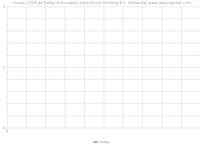 Visitas 2024 de Delta-Automaten Lekkerkerk Holding B.V. (Holanda) 