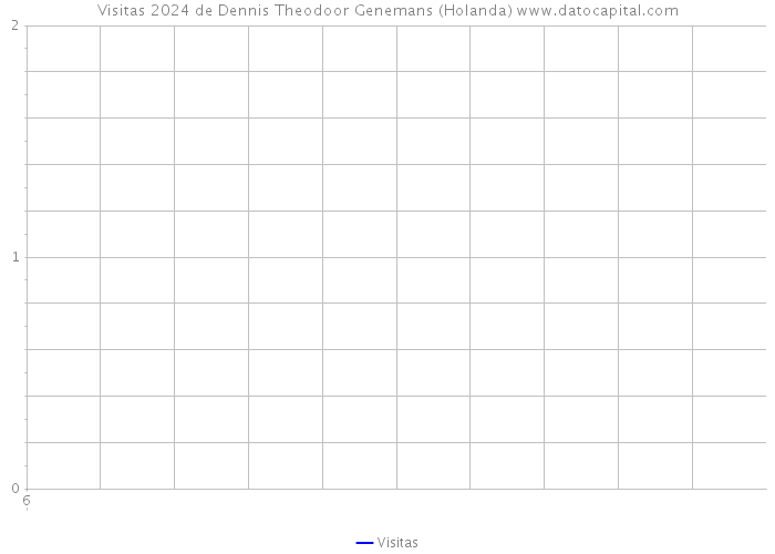 Visitas 2024 de Dennis Theodoor Genemans (Holanda) 