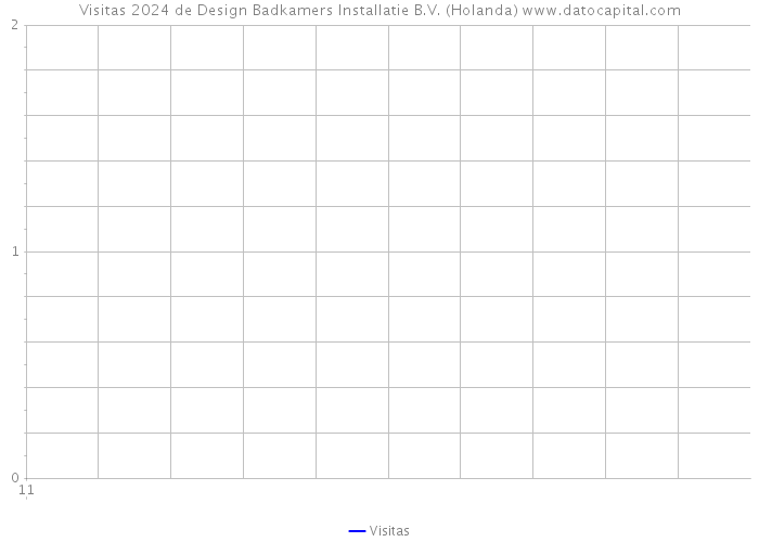 Visitas 2024 de Design Badkamers Installatie B.V. (Holanda) 