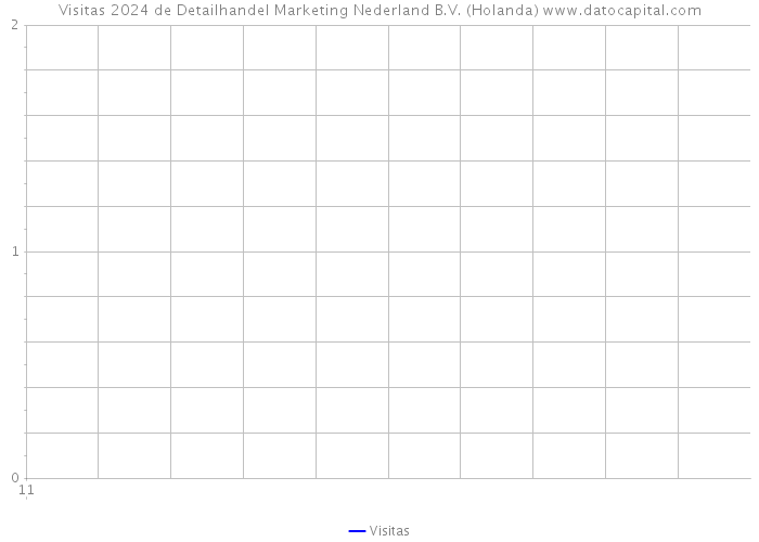 Visitas 2024 de Detailhandel Marketing Nederland B.V. (Holanda) 