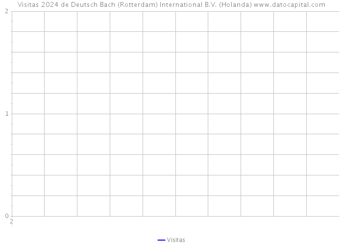 Visitas 2024 de Deutsch Bach (Rotterdam) International B.V. (Holanda) 