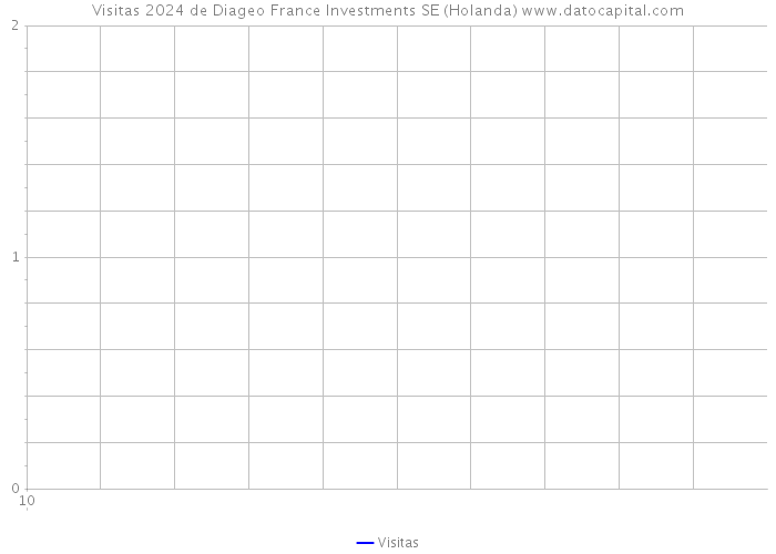 Visitas 2024 de Diageo France Investments SE (Holanda) 