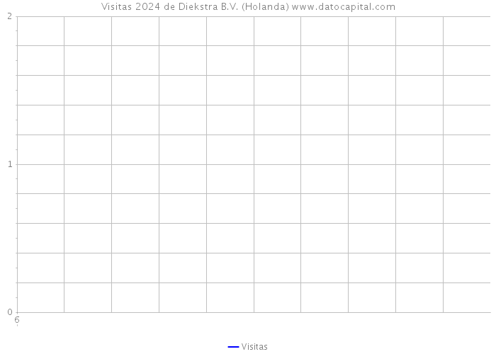 Visitas 2024 de Diekstra B.V. (Holanda) 