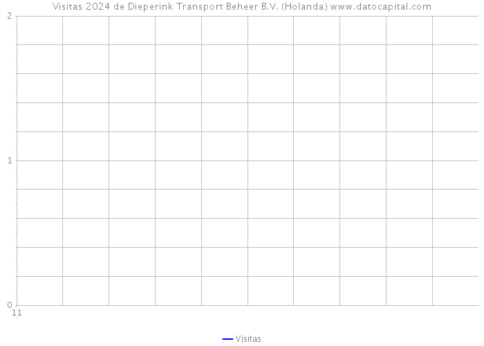 Visitas 2024 de Dieperink Transport Beheer B.V. (Holanda) 