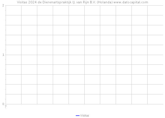 Visitas 2024 de Dierenartspraktijk IJ. van Rijn B.V. (Holanda) 