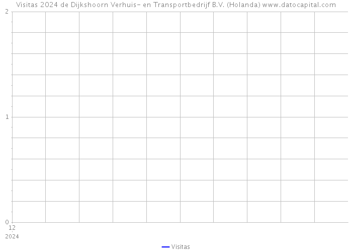 Visitas 2024 de Dijkshoorn Verhuis- en Transportbedrijf B.V. (Holanda) 