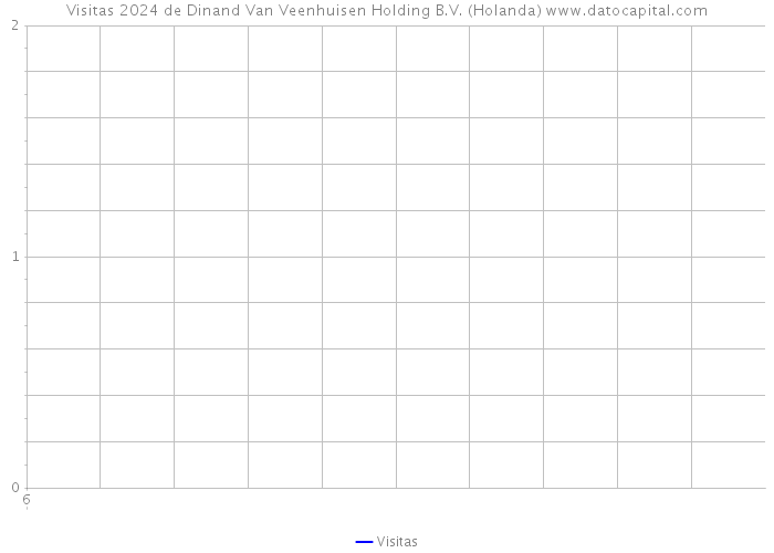 Visitas 2024 de Dinand Van Veenhuisen Holding B.V. (Holanda) 
